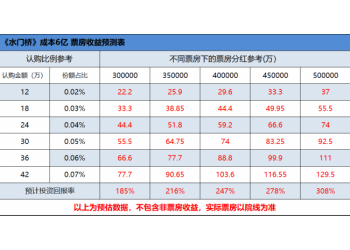 《水门桥》个人如何投资！