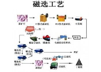 巩义铂思特难选磁铁矿石选矿工艺，磁铁矿选铁脱硅工艺