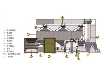 废气处理设备催化燃烧价格